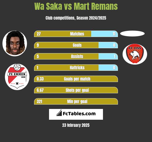 Wa Saka vs Mart Remans h2h player stats