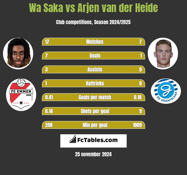 Wa Saka vs Arjen van der Heide h2h player stats