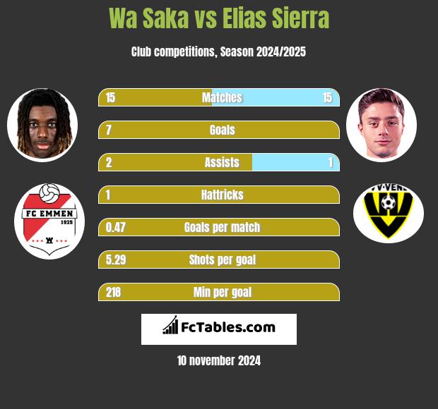 Wa Saka vs Elias Sierra h2h player stats