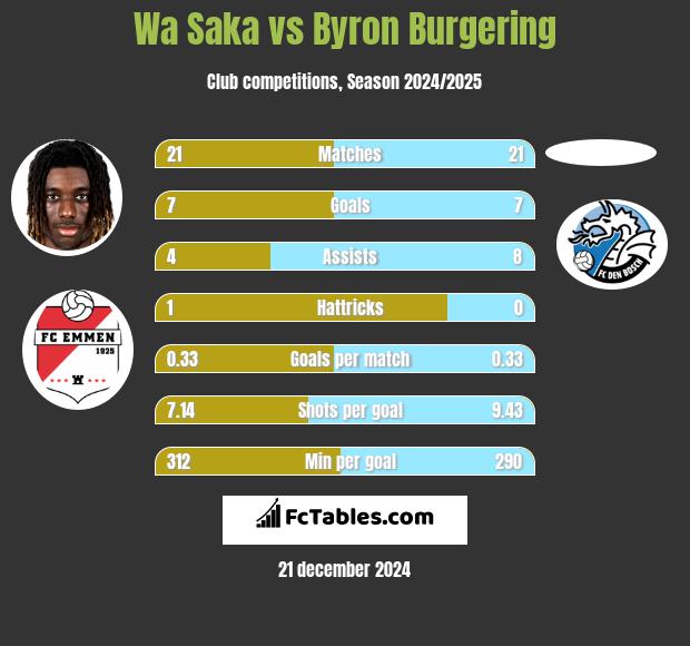 Wa Saka vs Byron Burgering h2h player stats