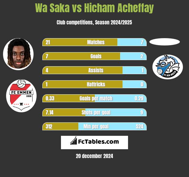 Wa Saka vs Hicham Acheffay h2h player stats