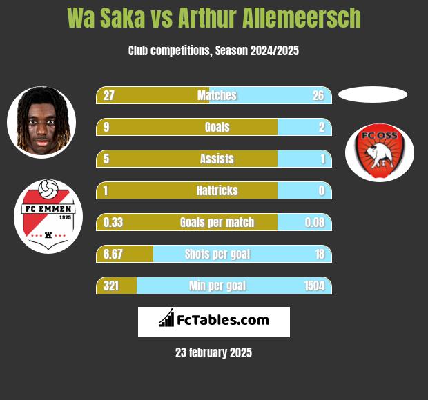 Wa Saka vs Arthur Allemeersch h2h player stats