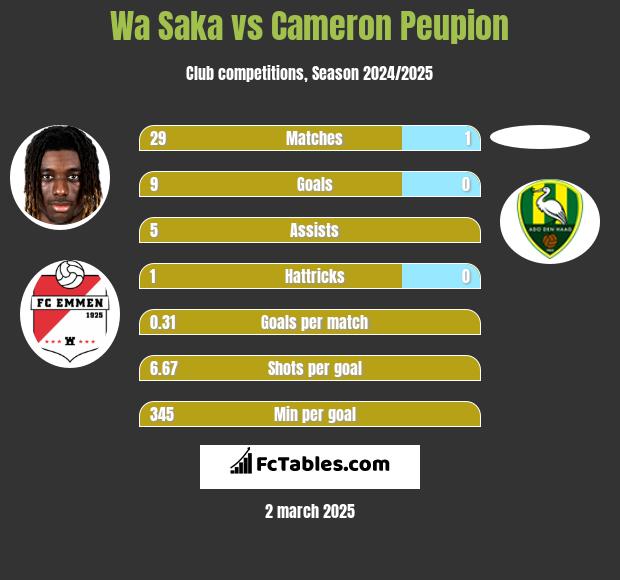 Wa Saka vs Cameron Peupion h2h player stats