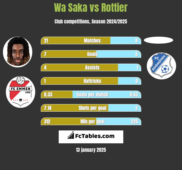 Wa Saka vs Rottier h2h player stats