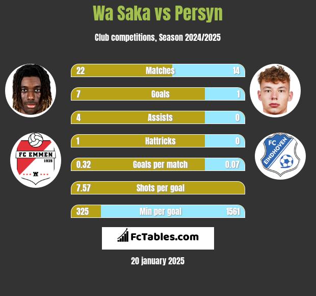 Wa Saka vs Persyn h2h player stats