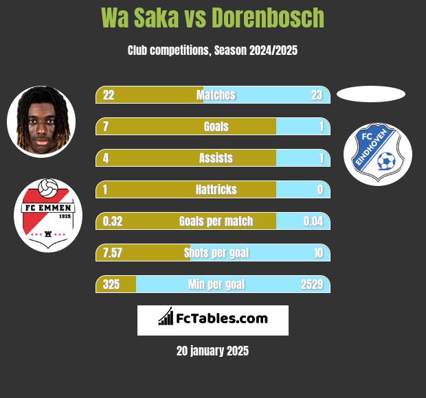 Wa Saka vs Dorenbosch h2h player stats