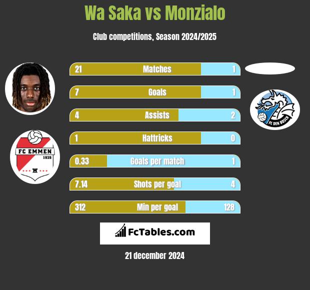 Wa Saka vs Monzialo h2h player stats