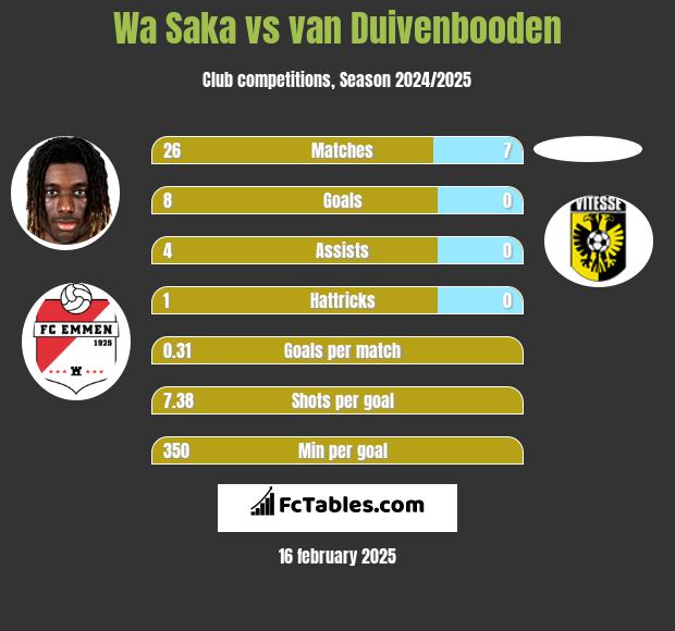 Wa Saka vs van Duivenbooden h2h player stats