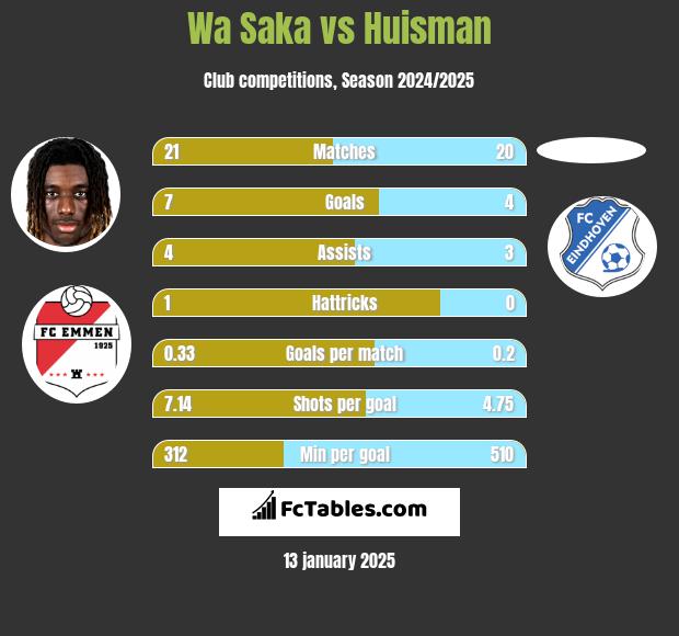 Wa Saka vs Huisman h2h player stats