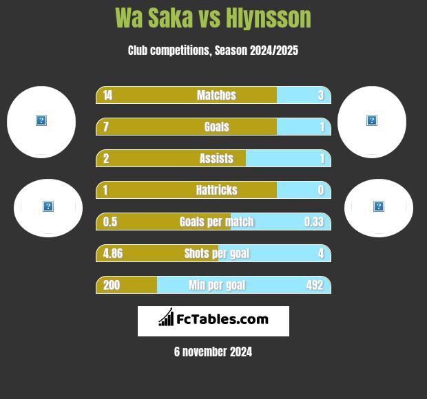 Wa Saka vs Hlynsson h2h player stats