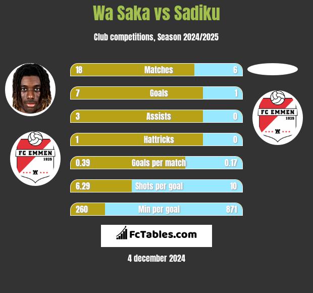 Wa Saka vs Sadiku h2h player stats