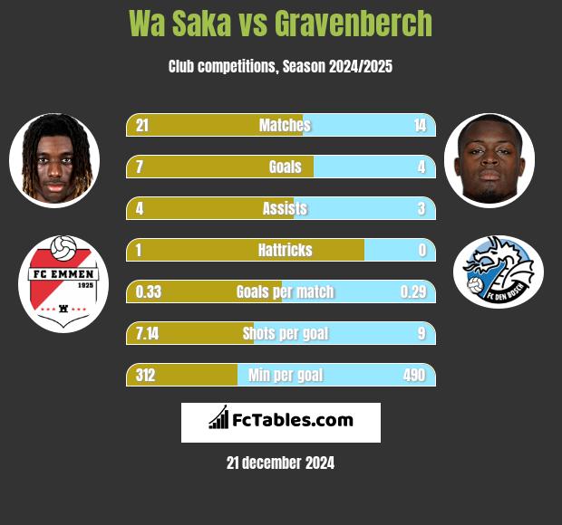 Wa Saka vs Gravenberch h2h player stats