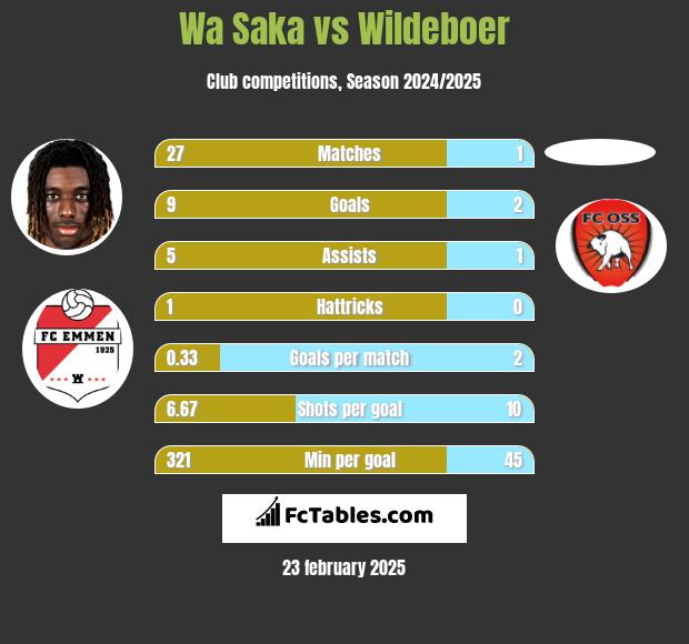 Wa Saka vs Wildeboer h2h player stats