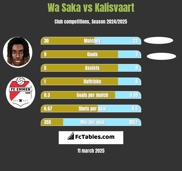 Wa Saka vs Kalisvaart h2h player stats