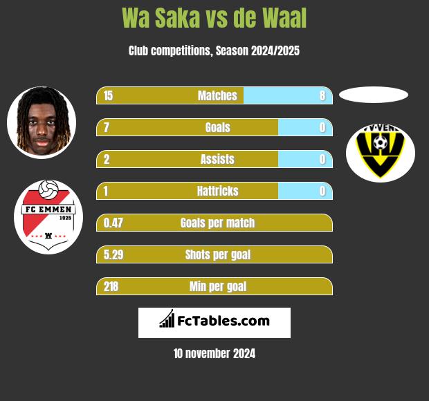 Wa Saka vs de Waal h2h player stats