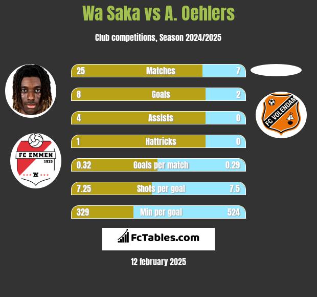 Wa Saka vs A. Oehlers h2h player stats