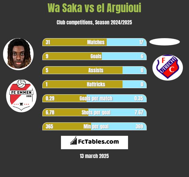 Wa Saka vs el Arguioui h2h player stats