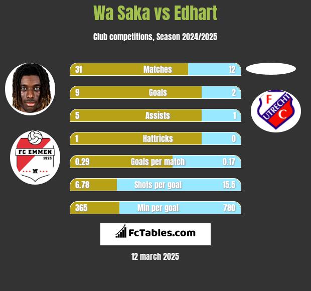 Wa Saka vs Edhart h2h player stats