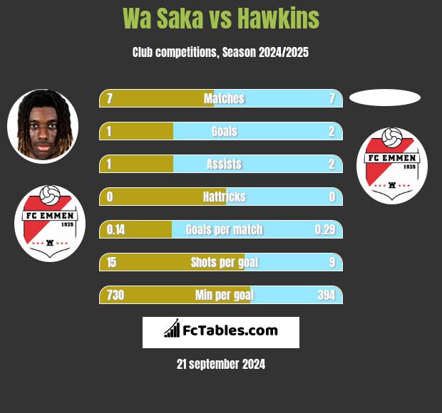 Wa Saka vs Hawkins h2h player stats