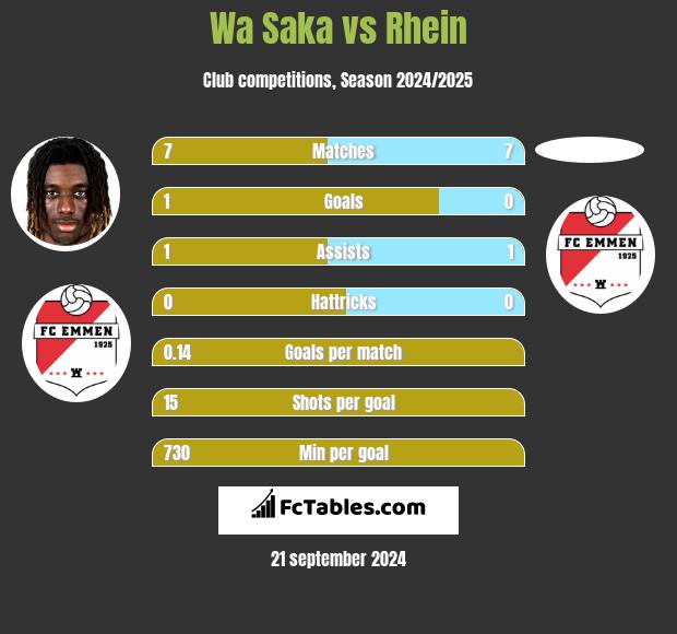 Wa Saka vs Rhein h2h player stats