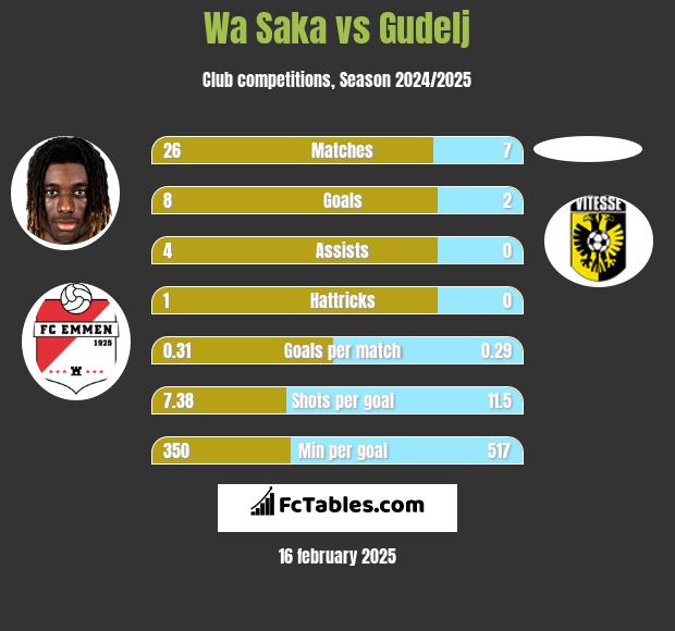 Wa Saka vs Gudelj h2h player stats