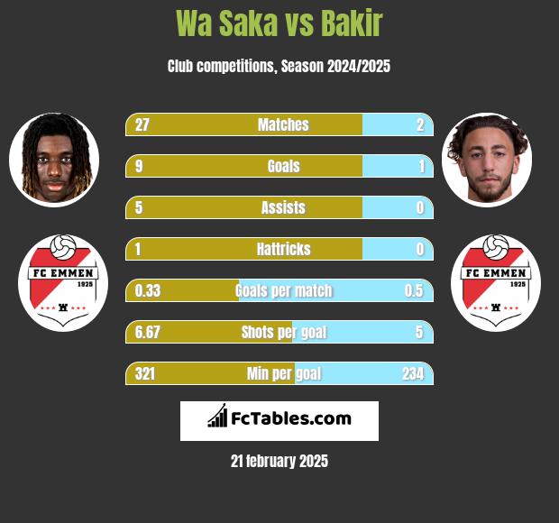 Wa Saka vs Bakir h2h player stats