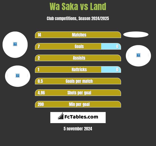 Wa Saka vs Land h2h player stats