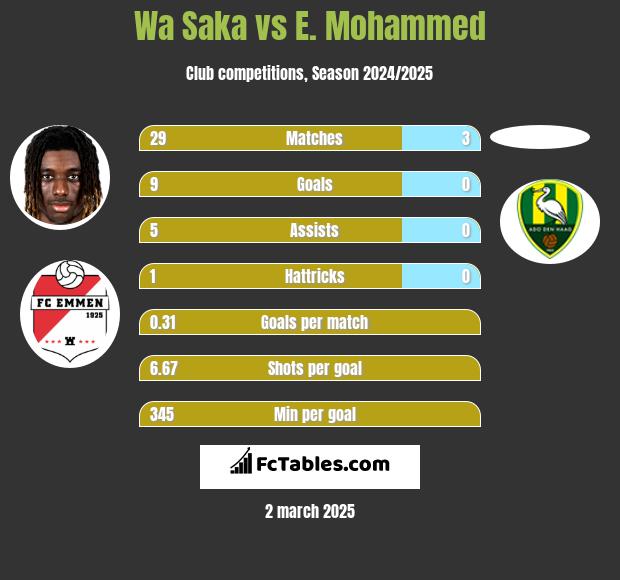 Wa Saka vs E. Mohammed h2h player stats