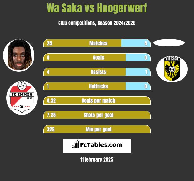 Wa Saka vs Hoogerwerf h2h player stats