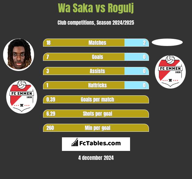 Wa Saka vs Rogulj h2h player stats