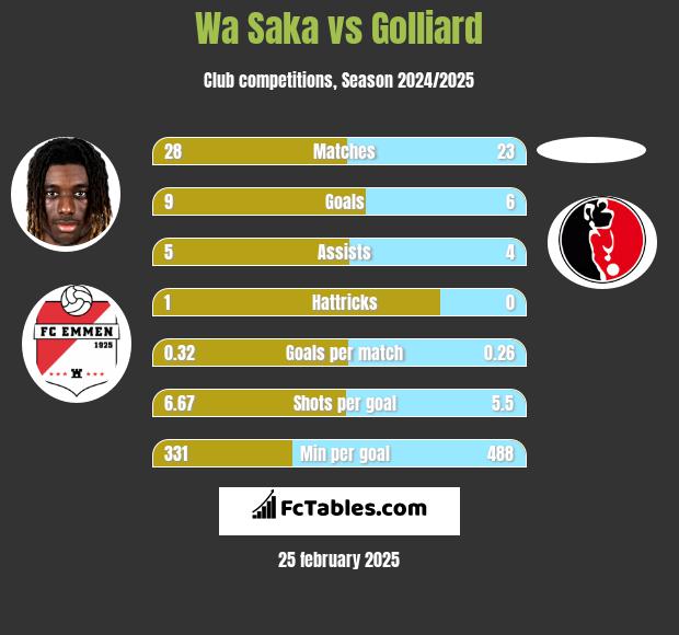 Wa Saka vs Golliard h2h player stats