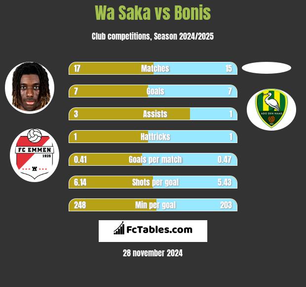 Wa Saka vs Bonis h2h player stats