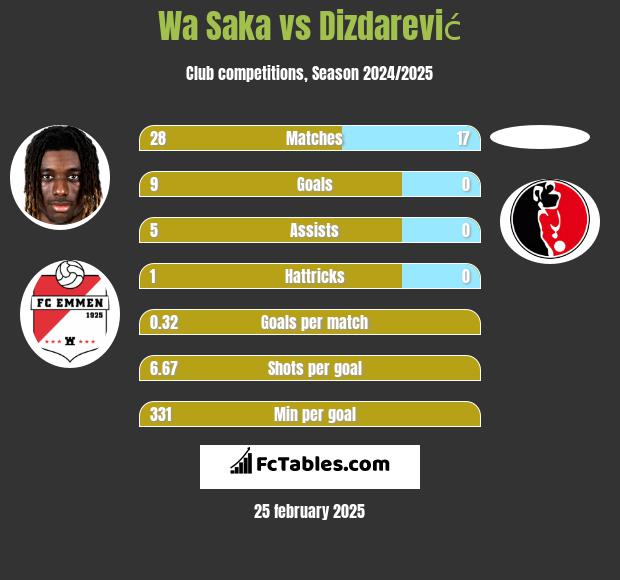 Wa Saka vs Dizdarević h2h player stats