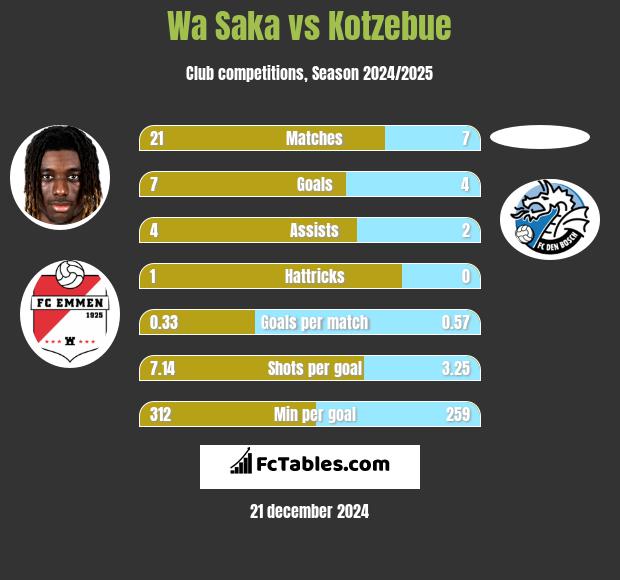 Wa Saka vs Kotzebue h2h player stats