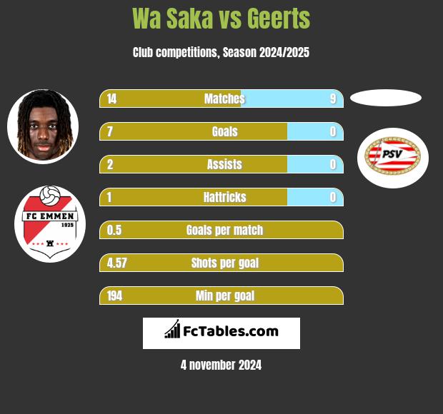 Wa Saka vs Geerts h2h player stats