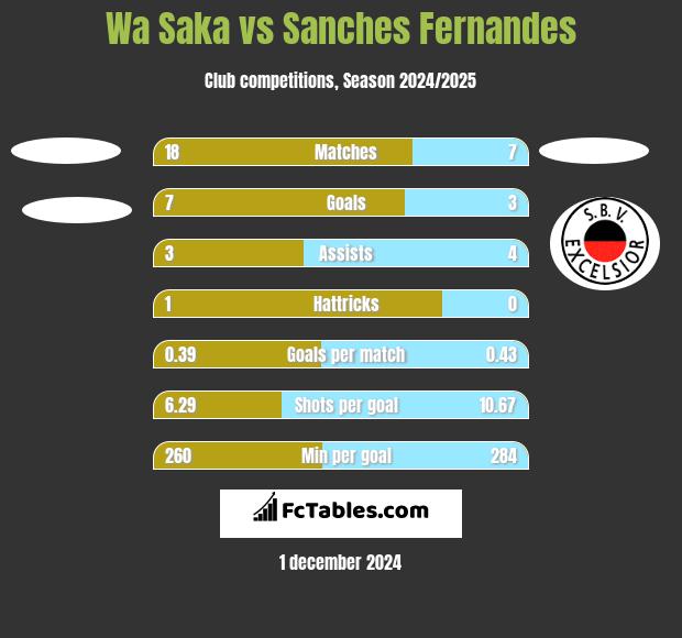 Wa Saka vs Sanches Fernandes h2h player stats