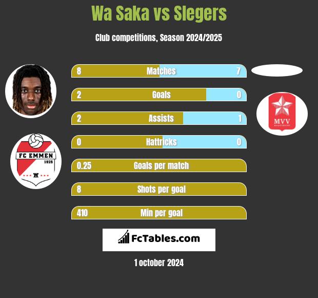 Wa Saka vs Slegers h2h player stats