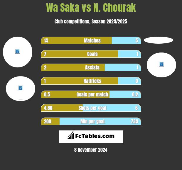 Wa Saka vs N. Chourak h2h player stats