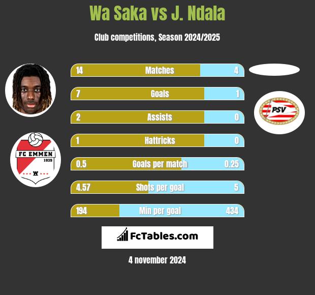 Wa Saka vs J. Ndala h2h player stats