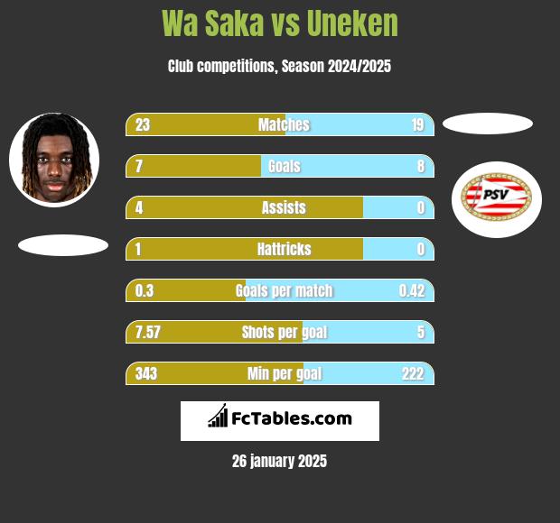 Wa Saka vs Uneken h2h player stats