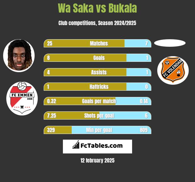 Wa Saka vs Bukala h2h player stats