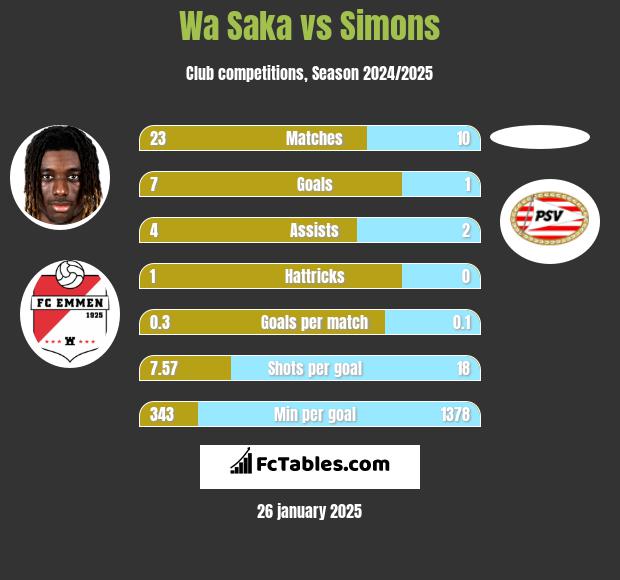 Wa Saka vs Simons h2h player stats