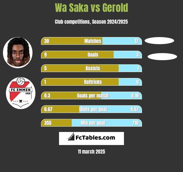 Wa Saka vs Gerold h2h player stats