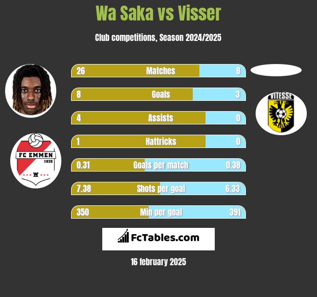 Wa Saka vs Visser h2h player stats