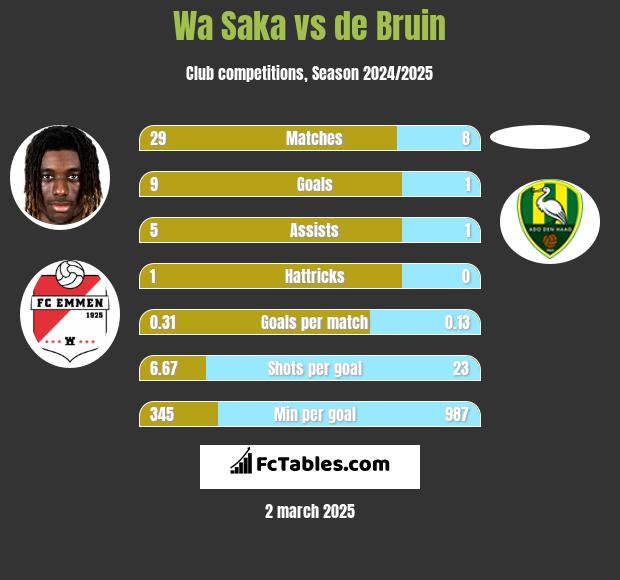 Wa Saka vs de Bruin h2h player stats