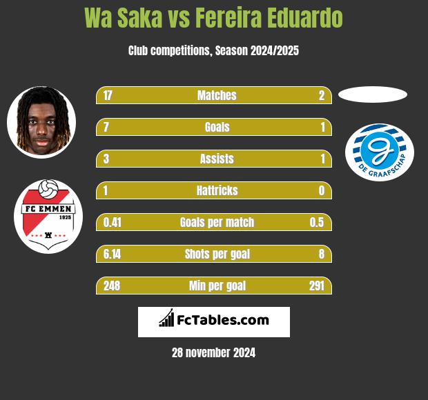 Wa Saka vs Fereira Eduardo h2h player stats