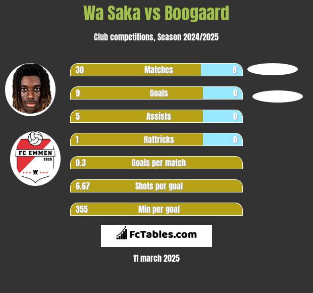 Wa Saka vs Boogaard h2h player stats