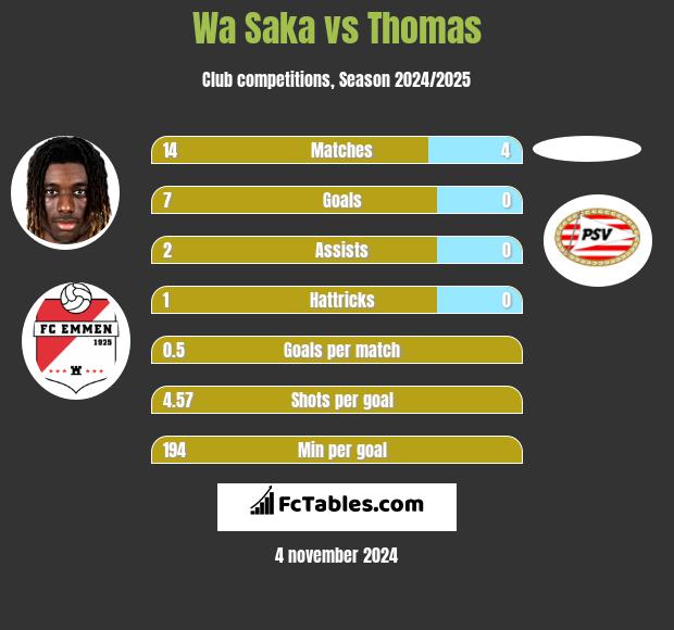 Wa Saka vs Thomas h2h player stats