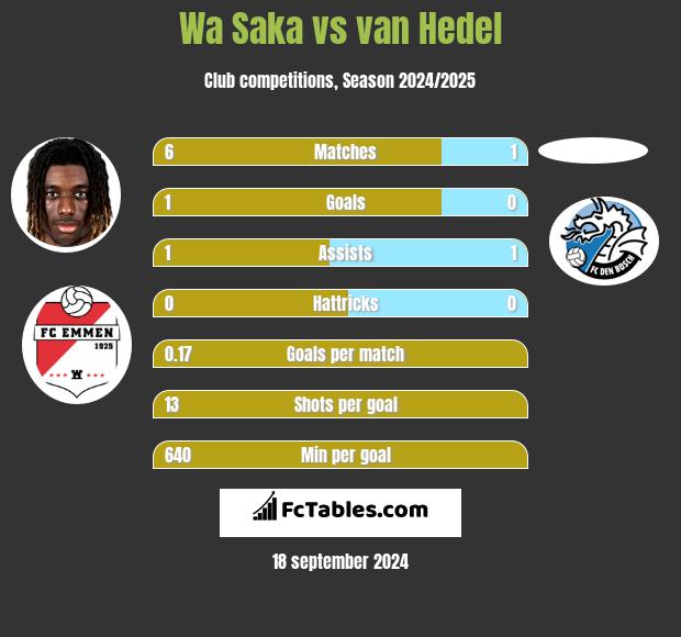 Wa Saka vs van Hedel h2h player stats