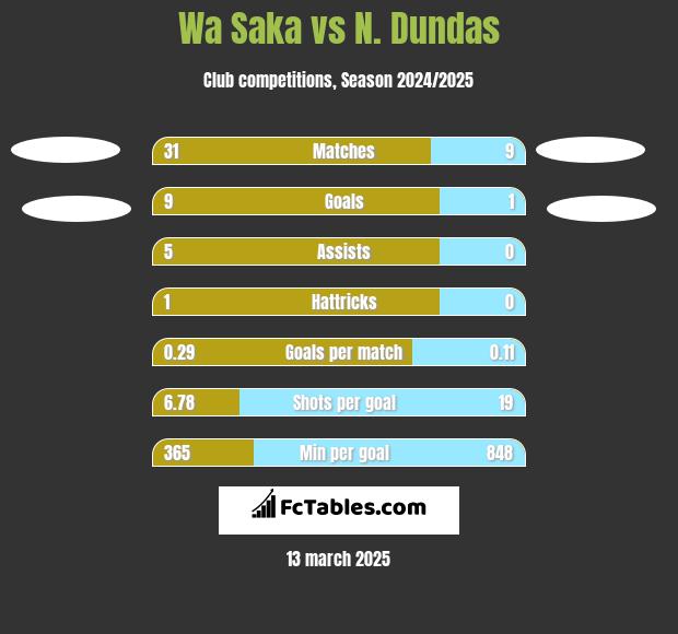 Wa Saka vs N. Dundas h2h player stats